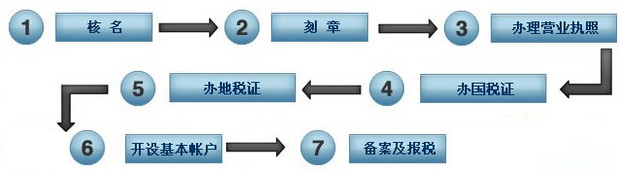 泉州公司，注冊，費用，泉州公司注冊流程及費